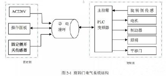 旋轉門操作系統(tǒng)